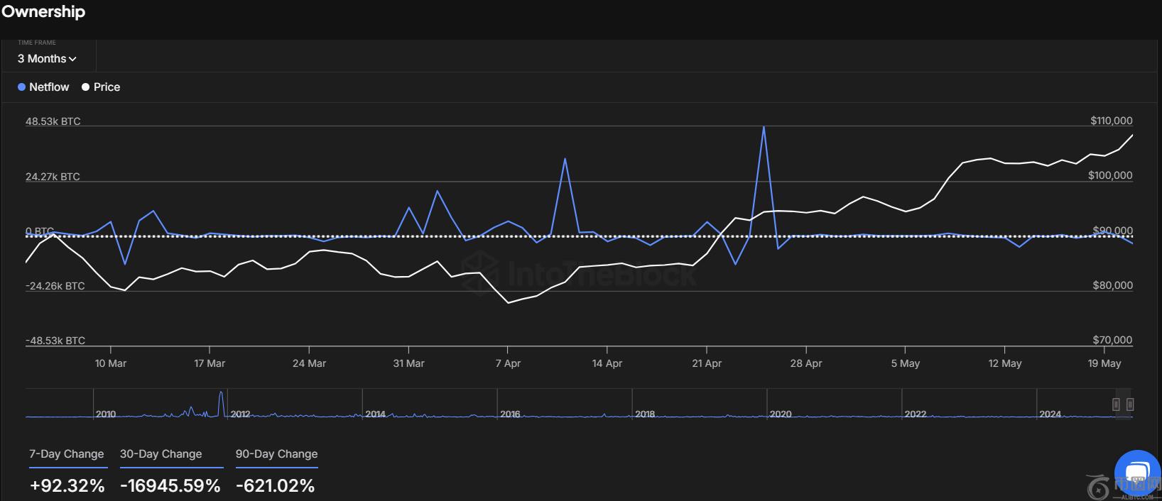 持有 10-10,000 BTC 的比特币钱包积极接管 79,244 BTC 持有 10-10,000 BTC 的比特币钱包积极接管 79,244 BTC