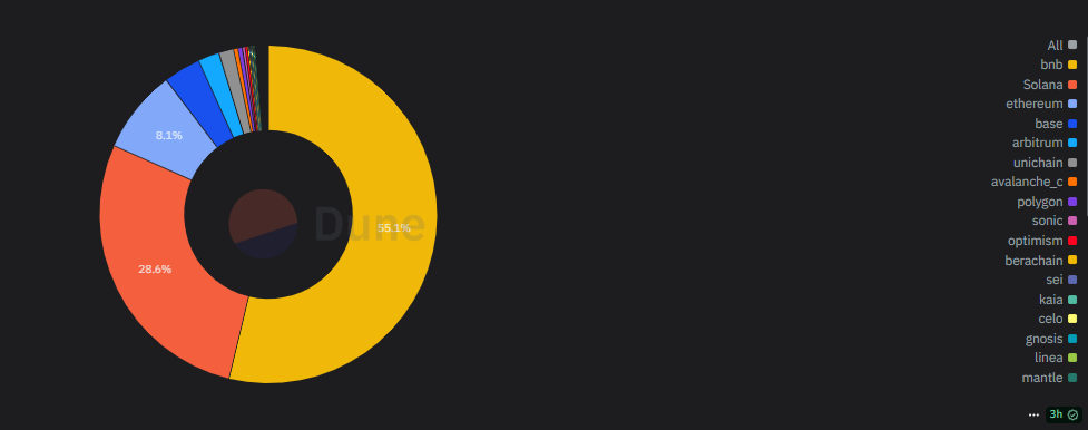 币安的 BSC 取代以太坊成为 dApp 交易量排行榜冠军 币安的 BSC 取代以太坊成为 dApp 交易量排行榜冠军