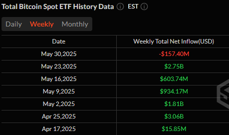 随着比特币价格下跌,比特币 ETF 连续六周的流入趋势结束 随着比特币价格下跌,比特币 ETF 连续六周的流入趋势结束
