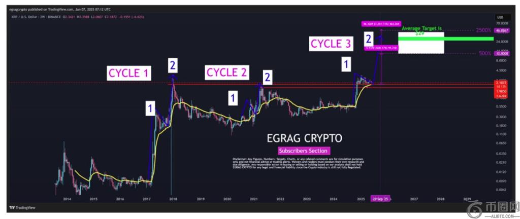 为什么突破 2 美元对于 XRP 价格持续上涨至关重要