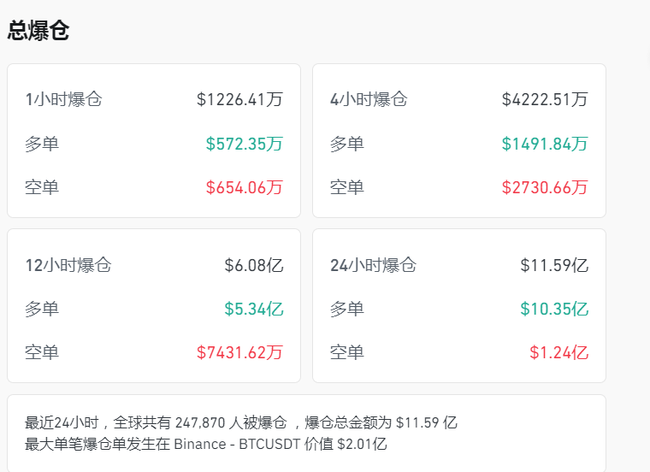 比特币惊魂夜：24万人爆仓血洗币圈！