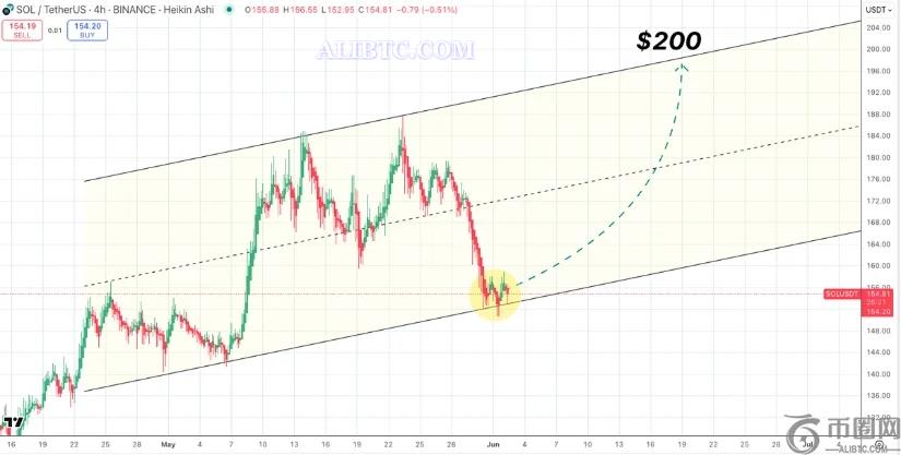SOL价格预测:USDC铸币量上涨和机构举措助长200美元目标的乐观情绪 SOL价格预测:USDC铸币量上涨和机构举措助长200美元目标的乐观情绪