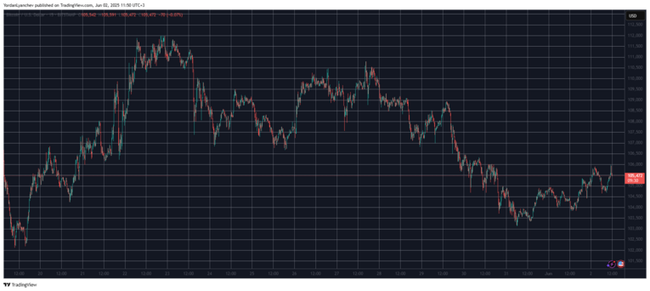 比特币突破10.6万美元大关！门罗币同步暴涨5%，牛市全面启动信号已现？