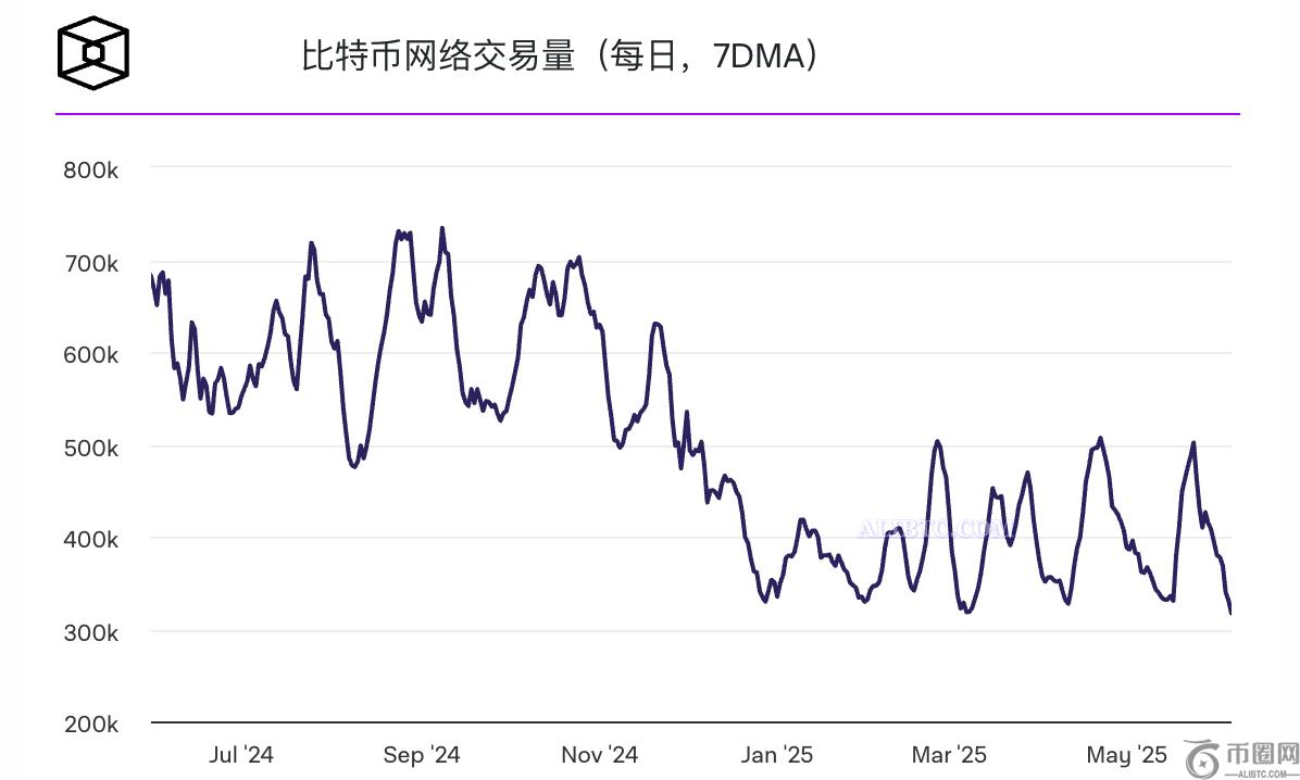 比特币网络交易活动降至2023年10月以来的最低水平 比特币网络交易活动降至2023年10月以来的最低水平