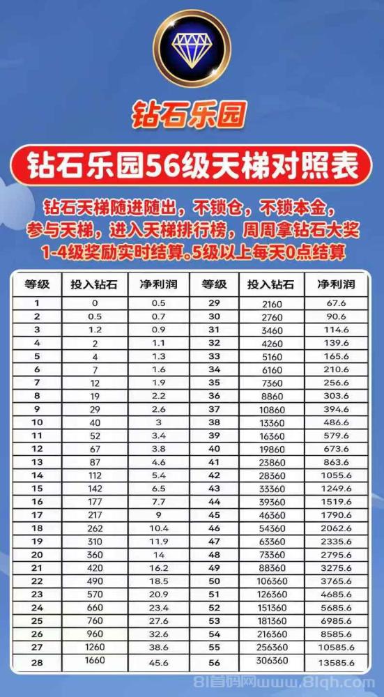 钻石乐园零撸：上墙模式，保底收益1.1，推广奖励丰厚，提米秒到