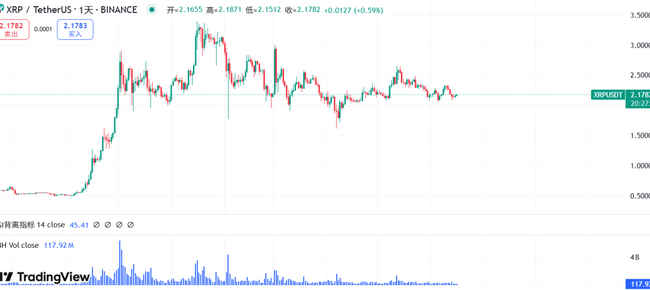 加密市场雪崩！以太坊3000美元梦碎？XRP冲击10美元神话能否实现，山寨币血流成河！