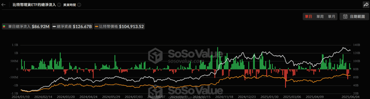 以太坊现货ETF单日狂吸5698万!连续资金涌入创2025年新纪录 以太坊现货ETF单日狂吸5698万!连续资金涌入创2025年新纪录