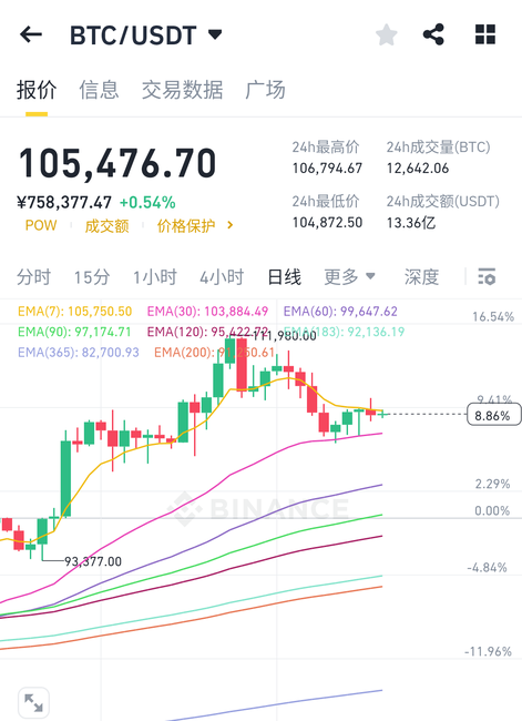 重磅！BTC死守105000美元防线，历史性暴涨一触即发