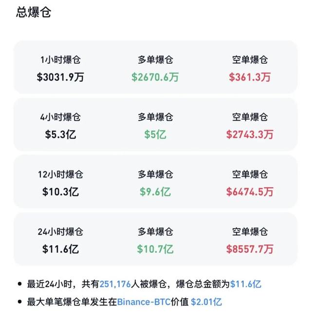 比特币深夜闪崩7000美元！25万人爆仓血洗币圈