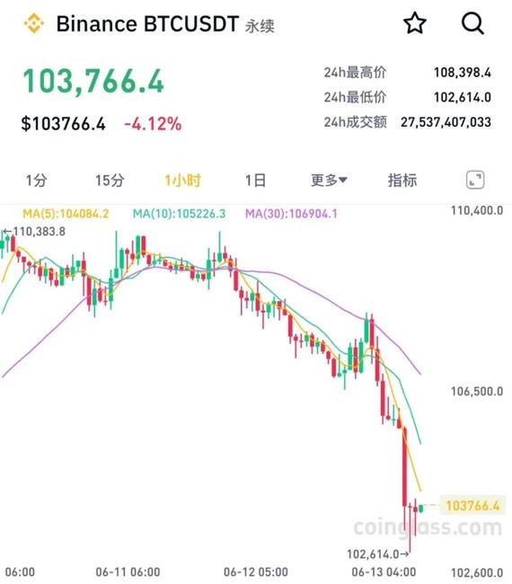 比特币深夜闪崩7000美元！25万人爆仓血洗币圈